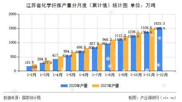江蘇省化學(xué)纖維產(chǎn)量分月度（累計(jì)值）統(tǒng)計(jì)圖