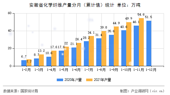 安徽省化學(xué)纖維產(chǎn)量分月（累計(jì)值）統(tǒng)計(jì)