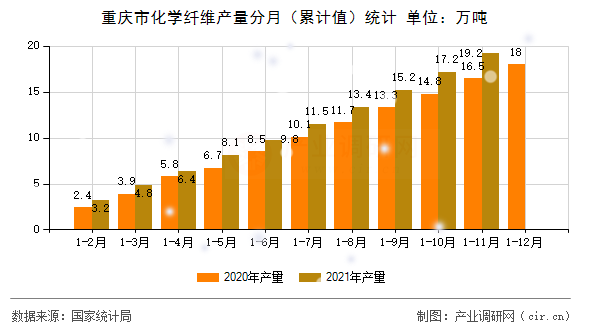 重慶市化學(xué)纖維產(chǎn)量分月（累計值）統(tǒng)計