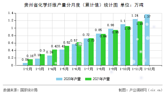 貴州省化學(xué)纖維產(chǎn)量分月度（累計(jì)值）統(tǒng)計(jì)圖