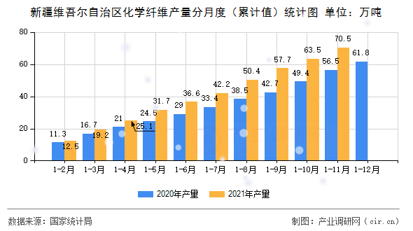 新疆維吾爾自治區(qū)化學(xué)纖維產(chǎn)量分月度（累計值）統(tǒng)計圖