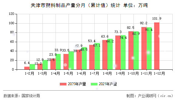 天津市塑料制品產(chǎn)量分月（累計(jì)值）統(tǒng)計(jì)