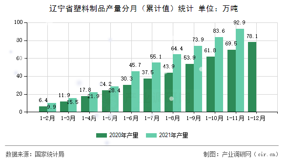遼寧省塑料制品產(chǎn)量分月（累計(jì)值）統(tǒng)計(jì)