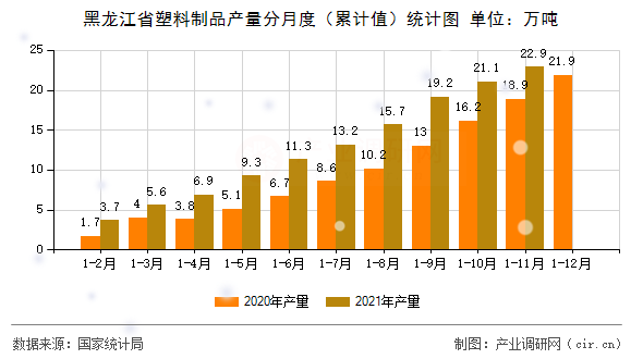 黑龍江省塑料制品產(chǎn)量分月度（累計(jì)值）統(tǒng)計(jì)圖