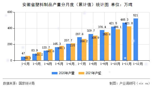 安徽省塑料制品產(chǎn)量分月度（累計(jì)值）統(tǒng)計(jì)圖