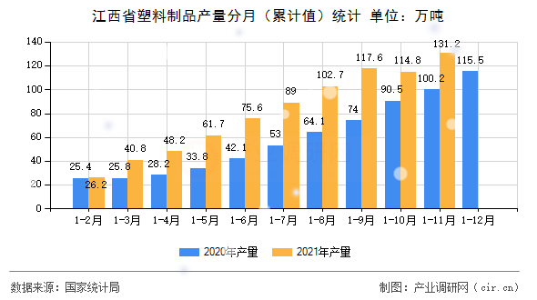 江西省塑料制品產(chǎn)量分月（累計值）統(tǒng)計
