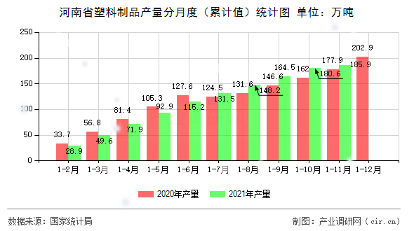 河南省塑料制品產(chǎn)量分月度（累計(jì)值）統(tǒng)計(jì)圖