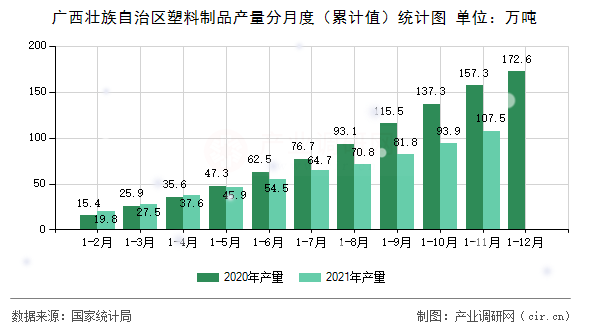 廣西壯族自治區(qū)塑料制品產(chǎn)量分月度（累計(jì)值）統(tǒng)計(jì)圖