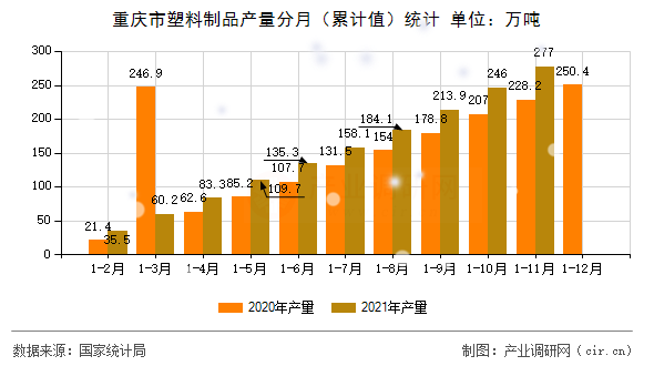 重慶市塑料制品產(chǎn)量分月（累計(jì)值）統(tǒng)計(jì)