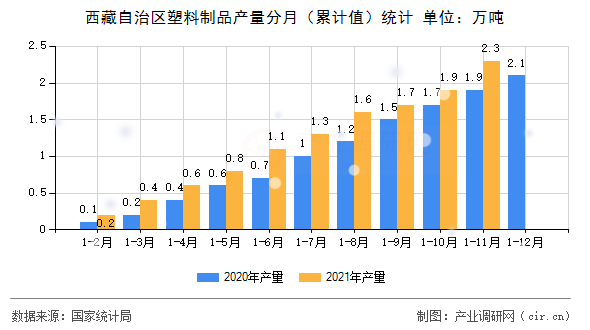 西藏自治區(qū)塑料制品產(chǎn)量分月（累計值）統(tǒng)計