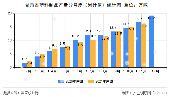 甘肅省塑料制品產(chǎn)量分月度（累計(jì)值）統(tǒng)計(jì)圖