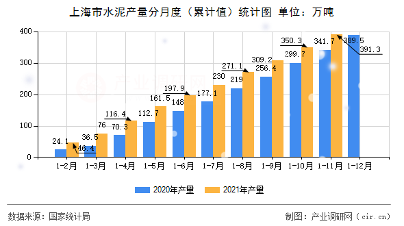 上海市水泥產量分月度（累計值）統(tǒng)計圖