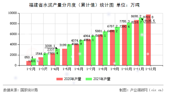 福建省水泥產量分月度（累計值）統(tǒng)計圖
