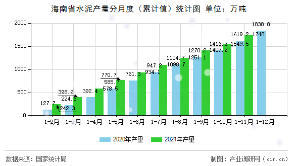 海南省水泥產(chǎn)量分月度（累計(jì)值）統(tǒng)計(jì)圖