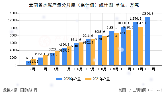 云南省水泥產(chǎn)量分月度（累計(jì)值）統(tǒng)計(jì)圖