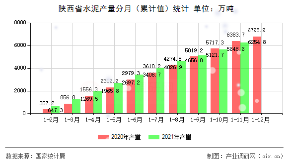 陜西省水泥產(chǎn)量分月（累計(jì)值）統(tǒng)計(jì)