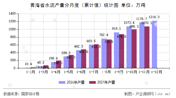 青海省水泥產(chǎn)量分月度（累計值）統(tǒng)計圖