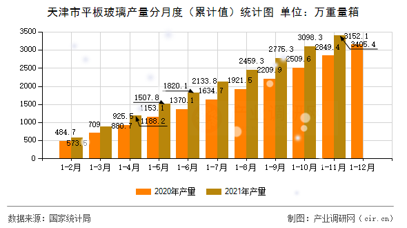 天津市平板玻璃產(chǎn)量分月度（累計值）統(tǒng)計圖