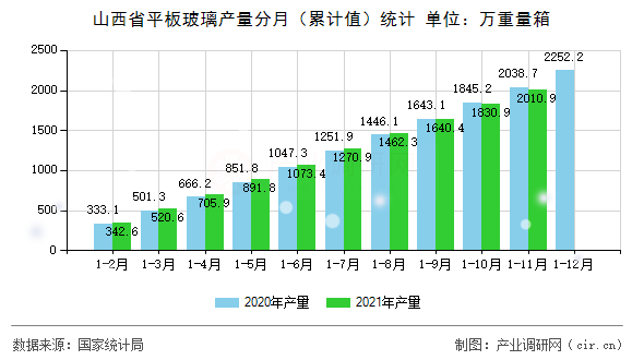 山西省平板玻璃產量分月（累計值）統計