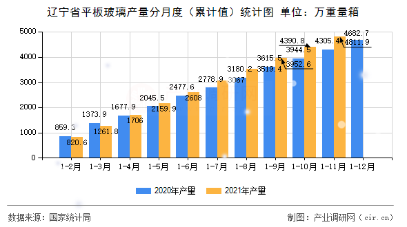 遼寧省平板玻璃產(chǎn)量分月度（累計(jì)值）統(tǒng)計(jì)圖