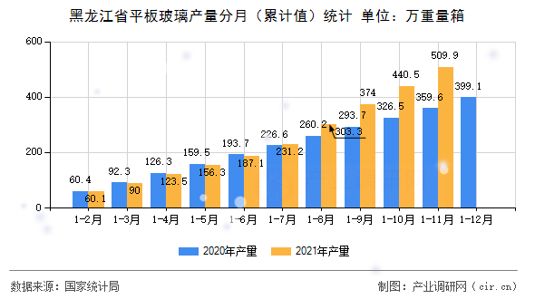 黑龍江省平板玻璃產(chǎn)量分月（累計(jì)值）統(tǒng)計(jì)