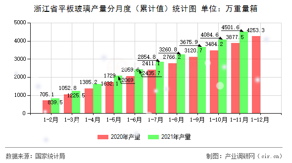 浙江省平板玻璃產(chǎn)量分月度（累計(jì)值）統(tǒng)計(jì)圖