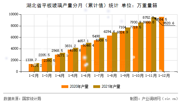 湖北省平板玻璃產(chǎn)量分月（累計值）統(tǒng)計
