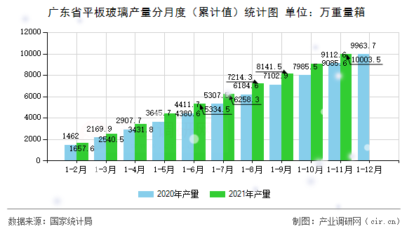 廣東省平板玻璃產(chǎn)量分月度（累計(jì)值）統(tǒng)計(jì)圖