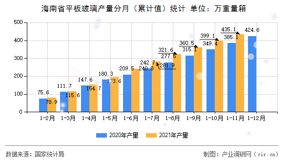 海南省平板玻璃產(chǎn)量分月（累計值）統(tǒng)計