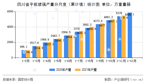 四川省平板玻璃產(chǎn)量分月度（累計值）統(tǒng)計圖