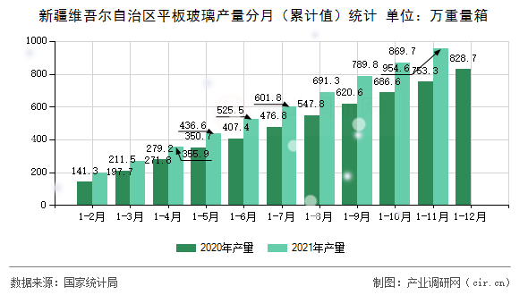 新疆維吾爾自治區(qū)平板玻璃產(chǎn)量分月（累計值）統(tǒng)計