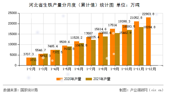 河北省生鐵產(chǎn)量分月度（累計(jì)值）統(tǒng)計(jì)圖