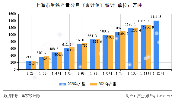 上海市生鐵產量分月（累計值）統(tǒng)計