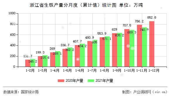 浙江省生鐵產(chǎn)量分月度（累計值）統(tǒng)計圖