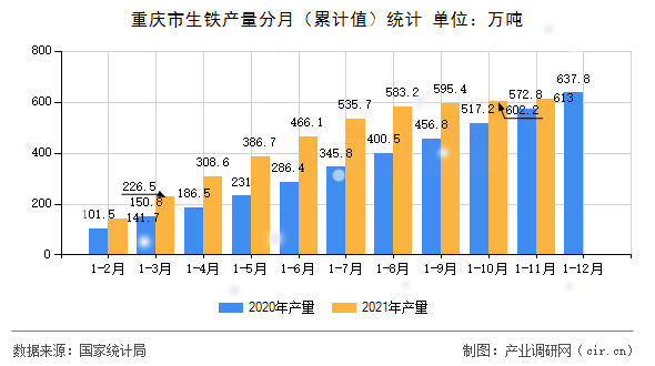 重慶市生鐵產(chǎn)量分月（累計值）統(tǒng)計