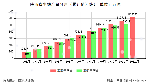 陜西省生鐵產(chǎn)量分月（累計(jì)值）統(tǒng)計(jì)