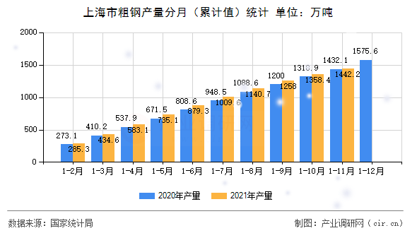 上海市粗鋼產(chǎn)量分月（累計(jì)值）統(tǒng)計(jì)