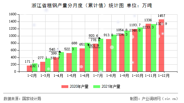 浙江省粗鋼產(chǎn)量分月度（累計值）統(tǒng)計圖