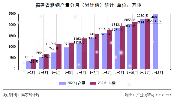 福建省粗鋼產(chǎn)量分月（累計值）統(tǒng)計