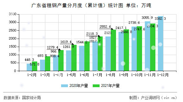 廣東省粗鋼產(chǎn)量分月度（累計(jì)值）統(tǒng)計(jì)圖