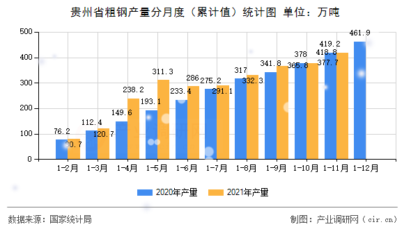 貴州省粗鋼產(chǎn)量分月度（累計(jì)值）統(tǒng)計(jì)圖