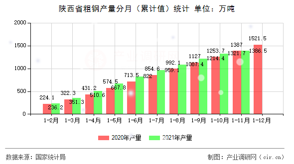 陜西省粗鋼產(chǎn)量分月（累計(jì)值）統(tǒng)計(jì)