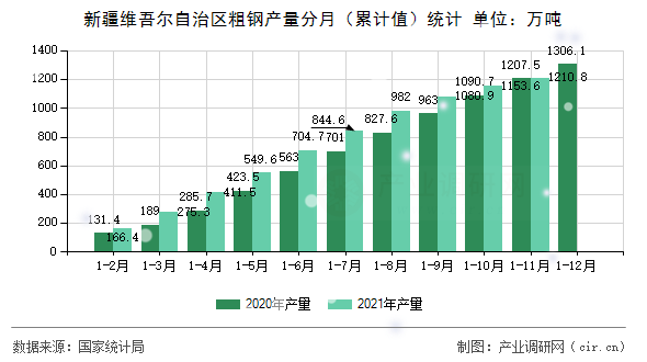 新疆維吾爾自治區(qū)粗鋼產(chǎn)量分月（累計值）統(tǒng)計