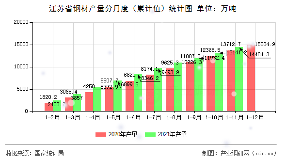 江蘇省鋼材產(chǎn)量分月度（累計(jì)值）統(tǒng)計(jì)圖