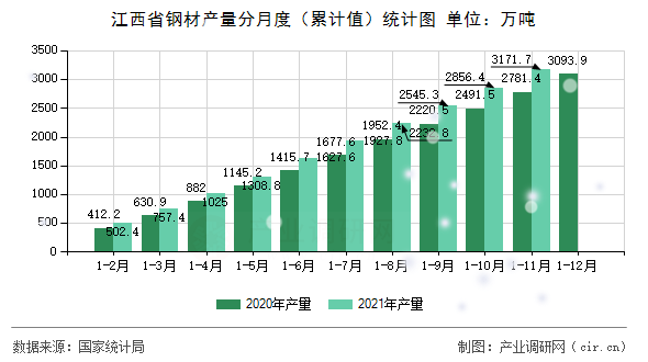 江西省鋼材產(chǎn)量分月度（累計值）統(tǒng)計圖