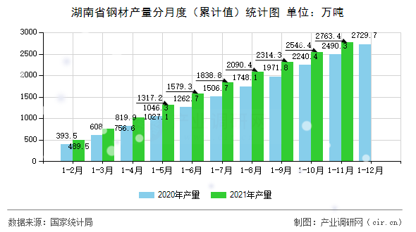 湖南省鋼材產(chǎn)量分月度（累計(jì)值）統(tǒng)計(jì)圖