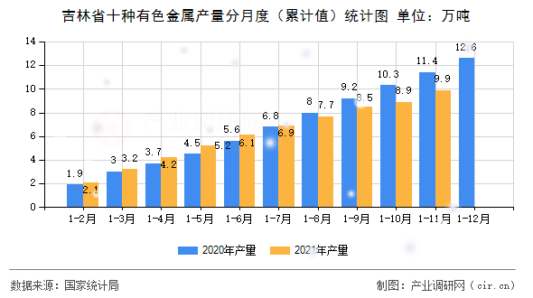 吉林省十種有色金屬產(chǎn)量分月度（累計(jì)值）統(tǒng)計(jì)圖