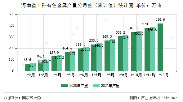 河南省十種有色金屬產(chǎn)量分月度（累計(jì)值）統(tǒng)計(jì)圖