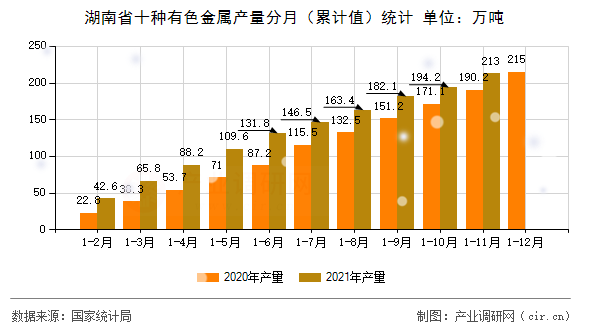 湖南省十種有色金屬產(chǎn)量分月（累計(jì)值）統(tǒng)計(jì)