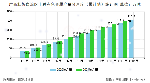 廣西壯族自治區(qū)十種有色金屬產(chǎn)量分月度（累計值）統(tǒng)計圖